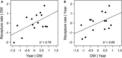 Commentary: Evaluating the Migration Mortality Hypothesis Using Monarch Tagging Data